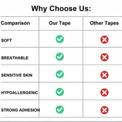 Comparison chart of micro pore tape with friendly, breathable, sensitive skin, hypoallergenic, and strong adhesion features.