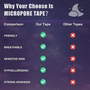 Comparison chart of micro pore tape with friendly, breathable, sensitive skin, hypoallergenic, and strong adhesion features.